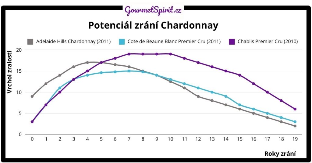 Chardonnay - graf zralosti