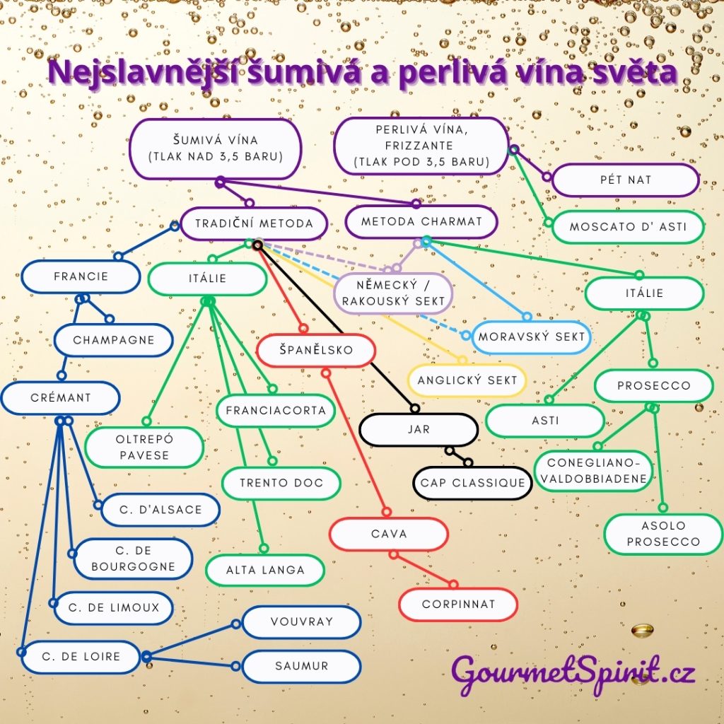 Nejslavnější šumivá vína a sekty světa - Gourmetspirit.cz