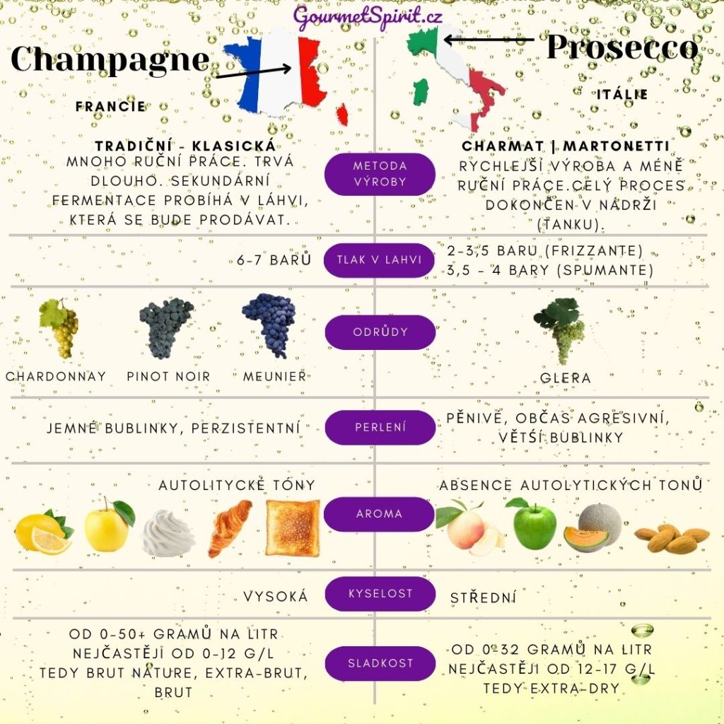 Champagne versus Prosecco